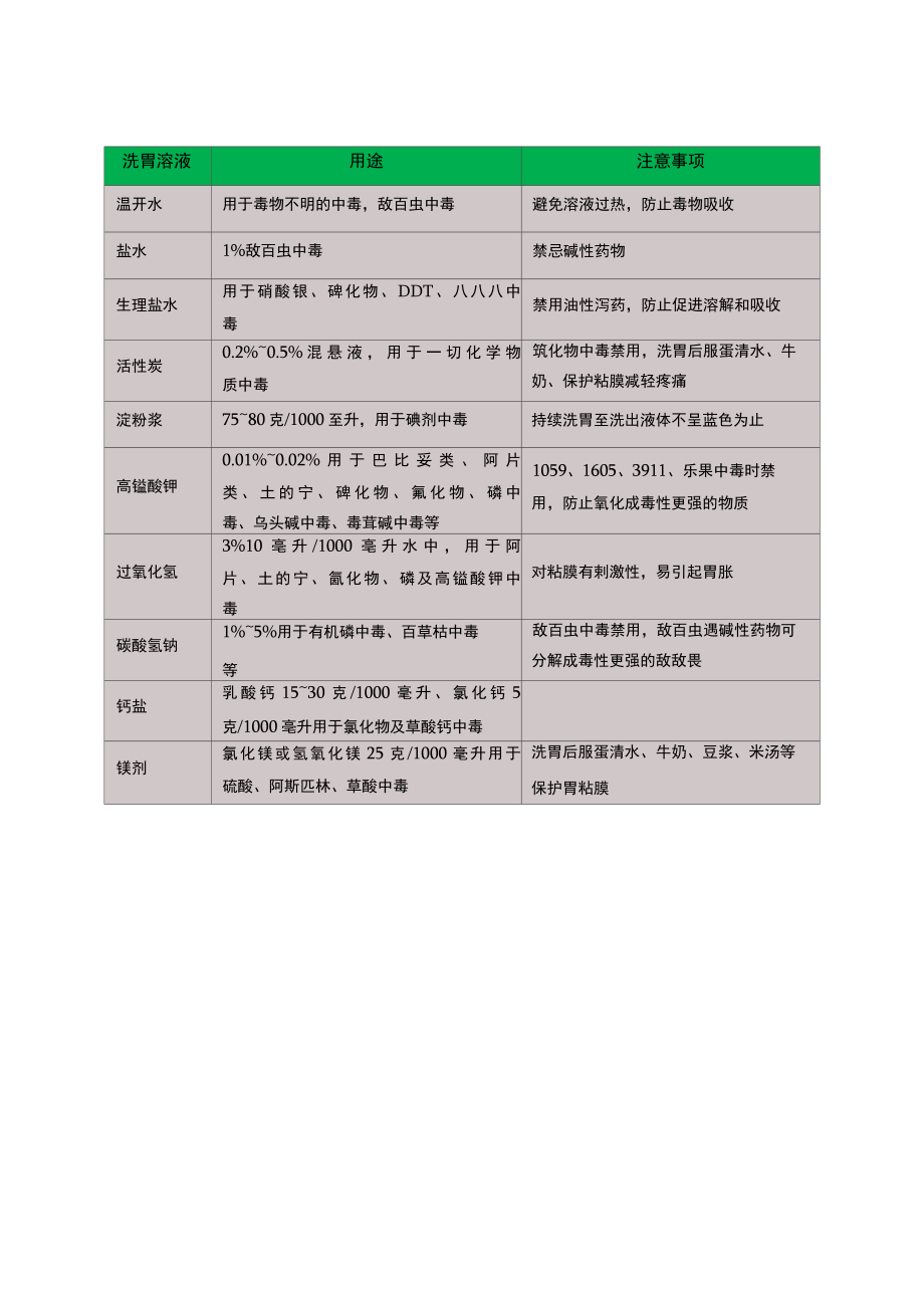 口服中毒患者洗胃技术及胃管消毒措施.docx_第1页