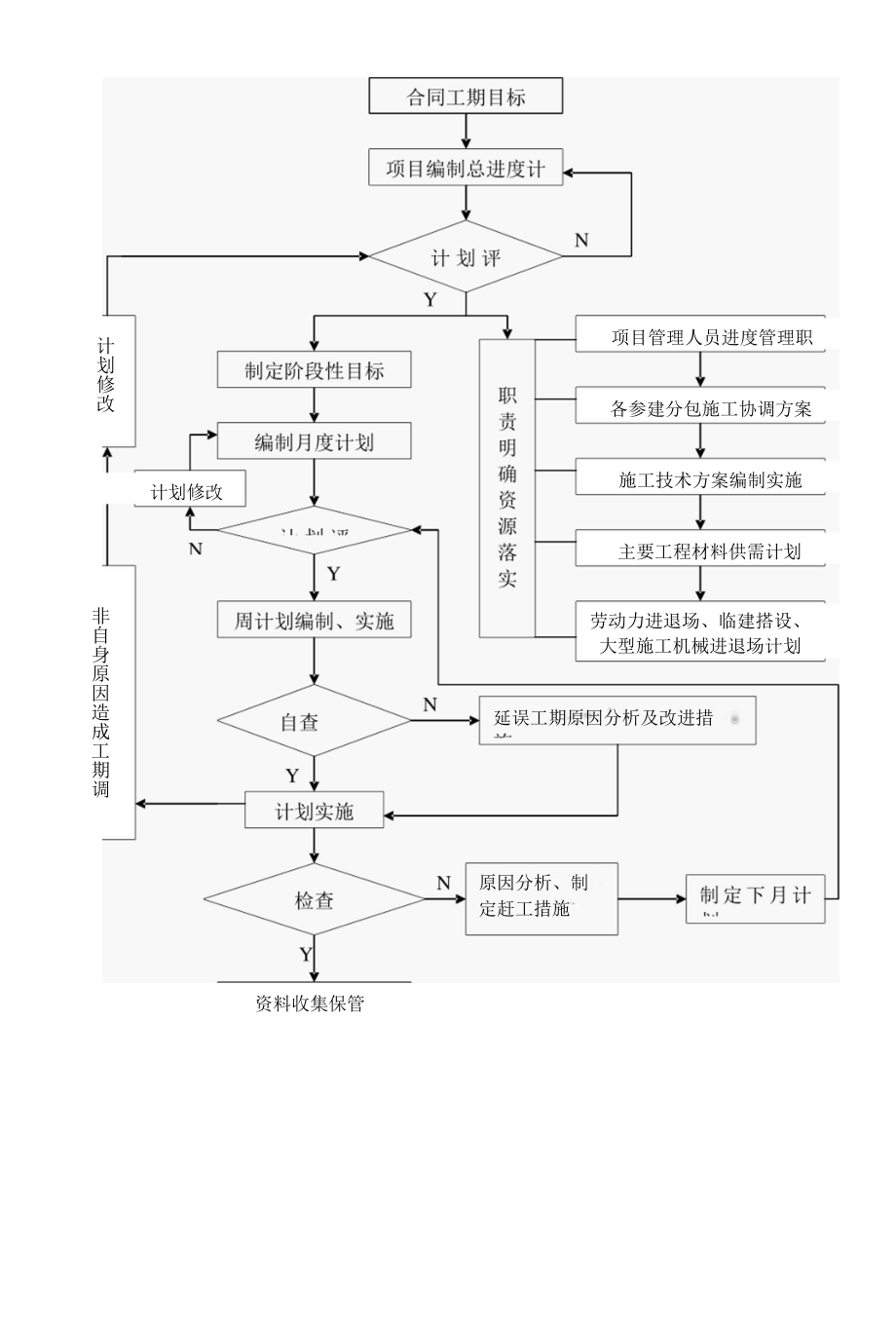 施工组织设计工程进度计划与组织技术措施.docx_第2页