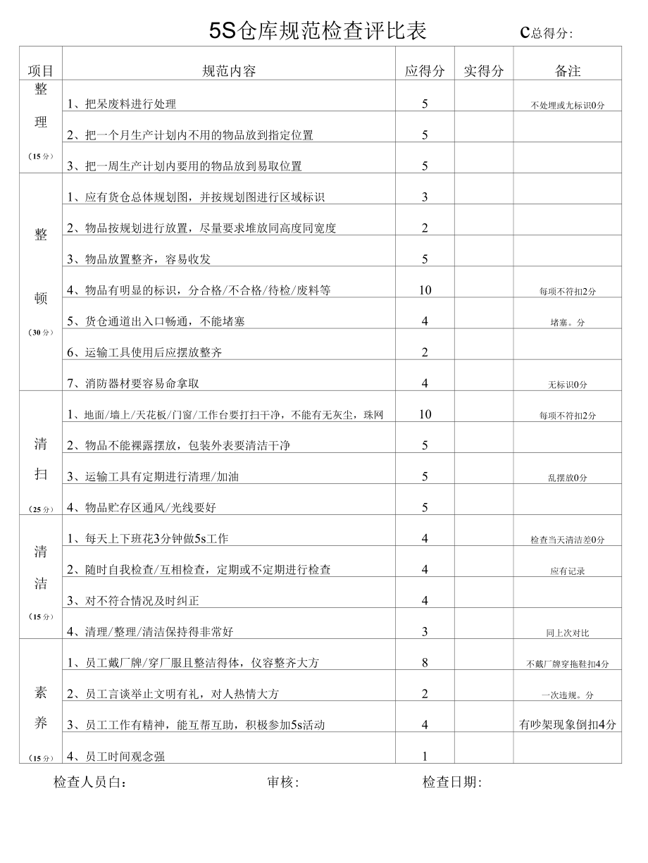 5S办公室规范检查评比表.docx_第2页