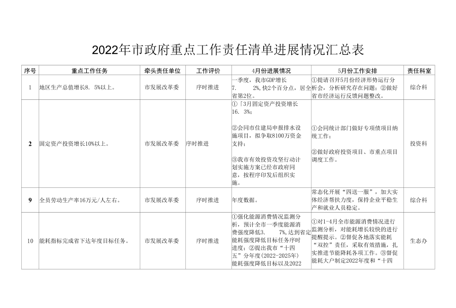 2022年市政府重点工作责任清单进展情况汇总表参考范文.docx_第1页