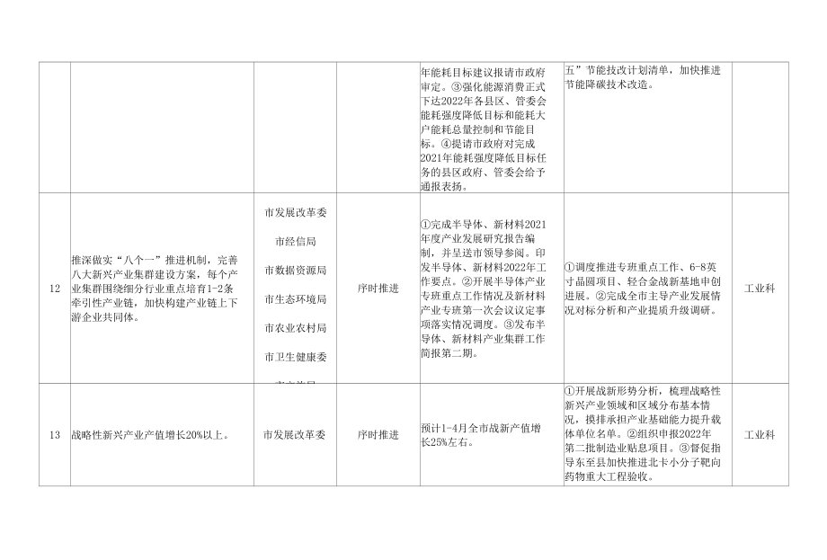 2022年市政府重点工作责任清单进展情况汇总表参考范文.docx_第2页