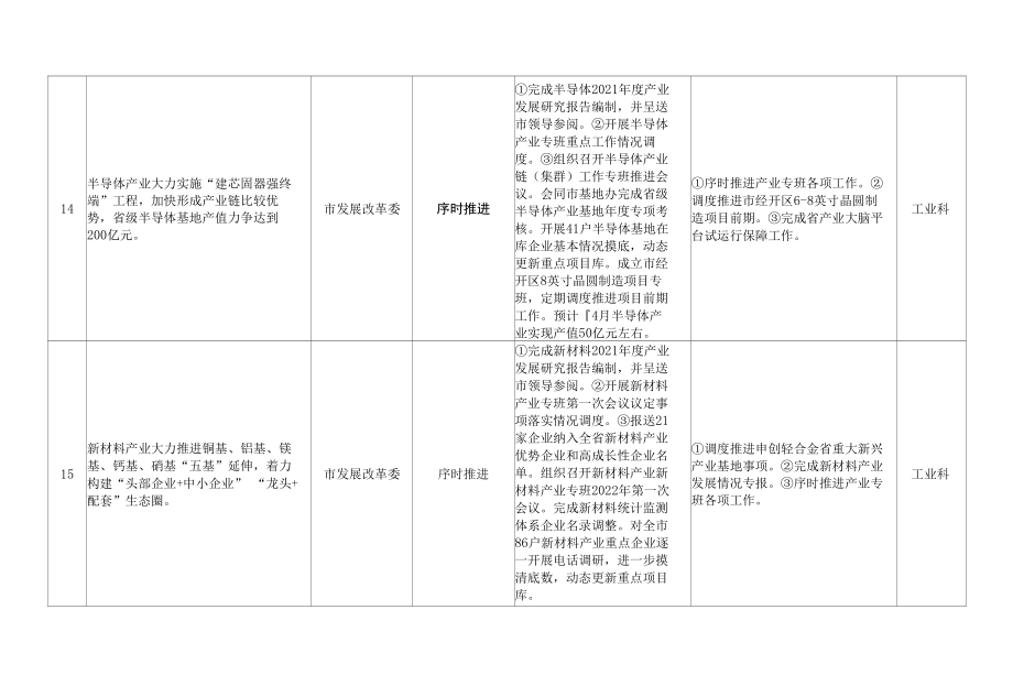 2022年市政府重点工作责任清单进展情况汇总表参考范文.docx_第3页