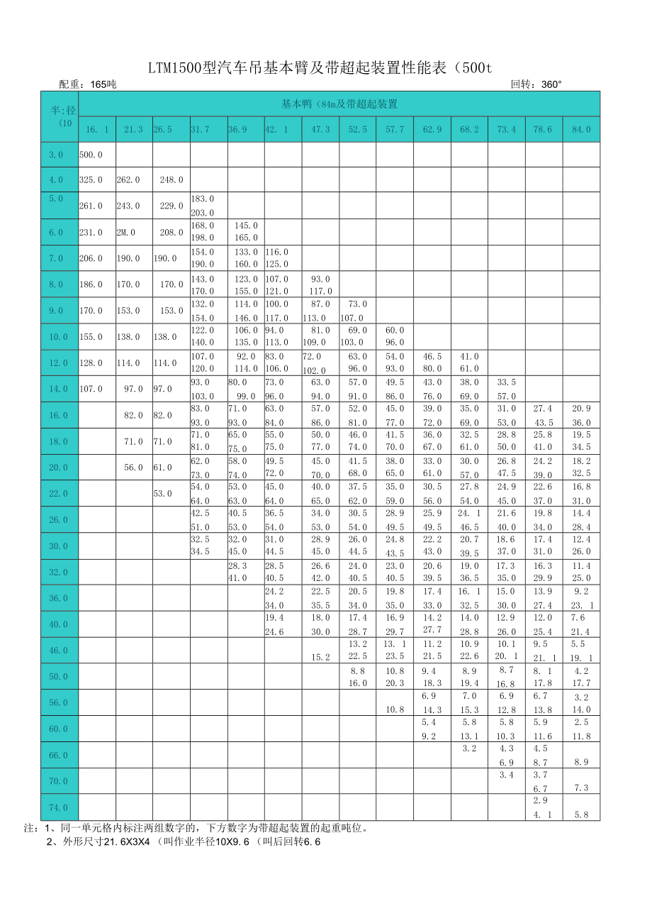 20吨至500吨各型汽车式吊车起重性能表.docx_第1页