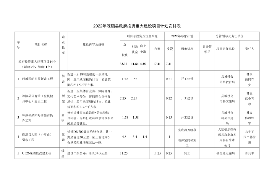 2022年嵊泗县政府投资重大建设项目计划安排表.docx_第1页