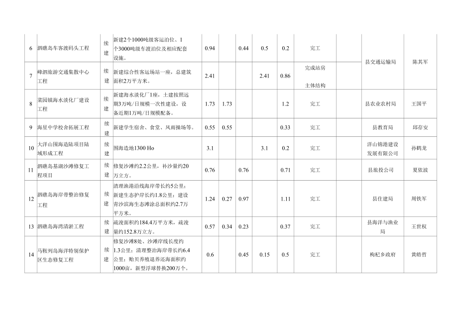 2022年嵊泗县政府投资重大建设项目计划安排表.docx_第2页