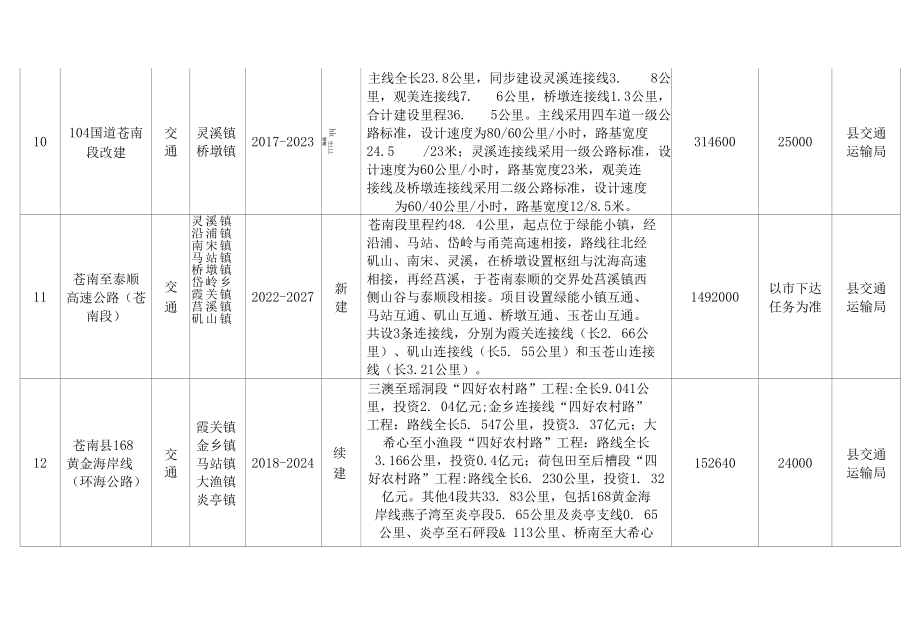 2022年苍南县重点工程建设项目年度计划表.docx_第3页