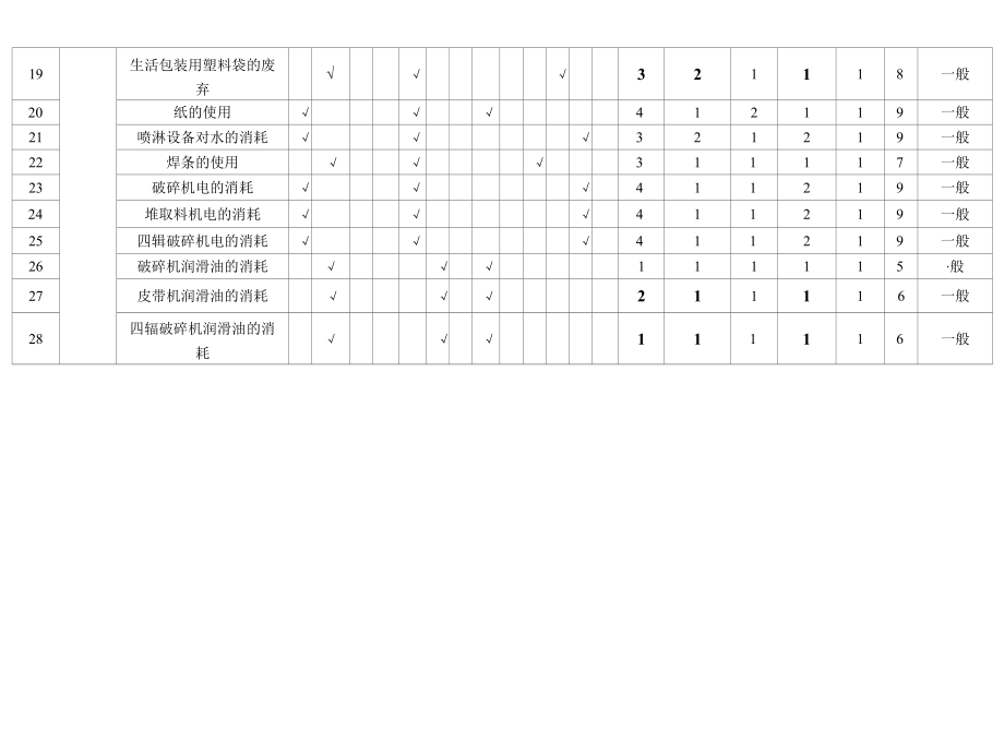 3.烧结厂原料车间环境因素识别评价表.docx_第2页