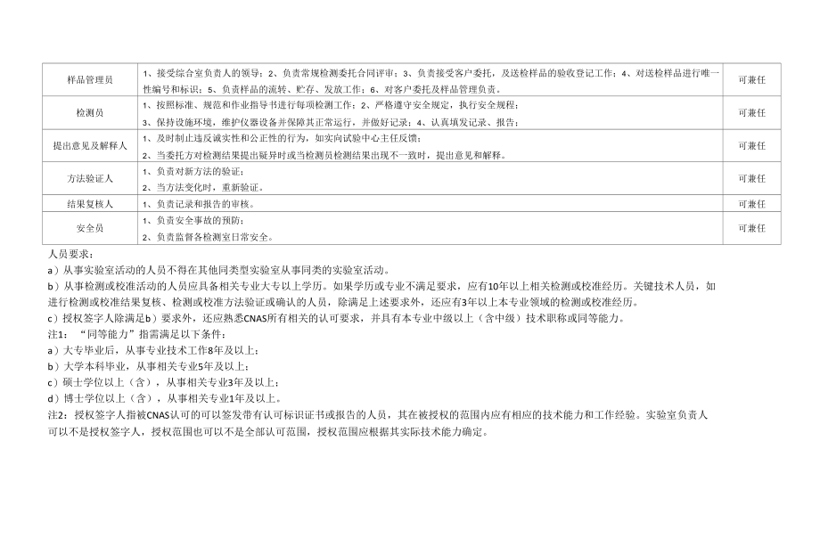 CNAS认可实验室岗位职责表.docx_第2页