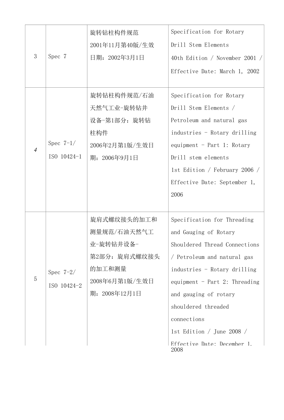 API标准总表(1).docx_第3页