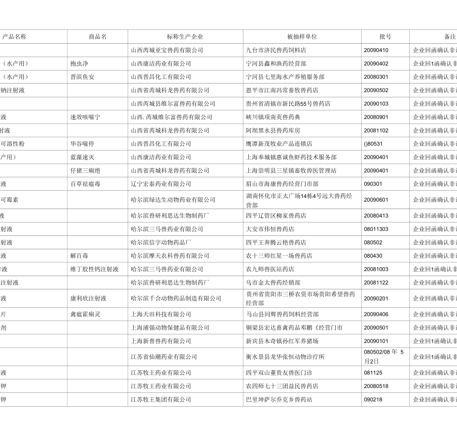 [精品WORD]2009年9月份假冒合法企业假兽药汇总表.docx_第2页