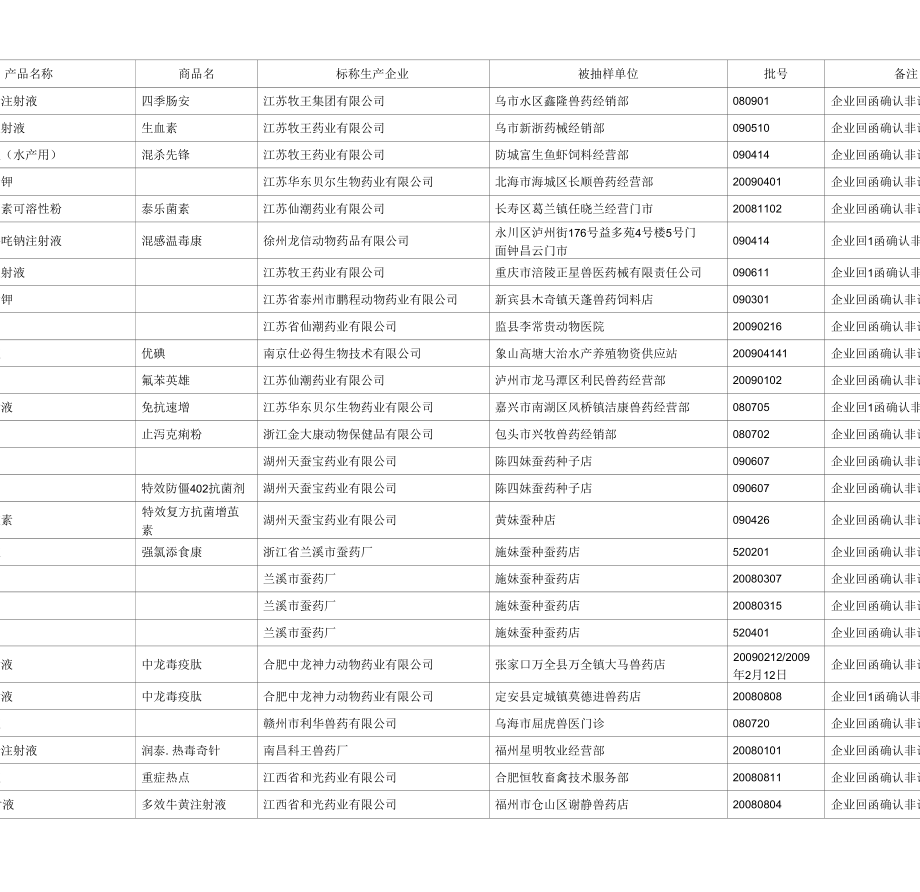 [精品WORD]2009年9月份假冒合法企业假兽药汇总表.docx_第3页