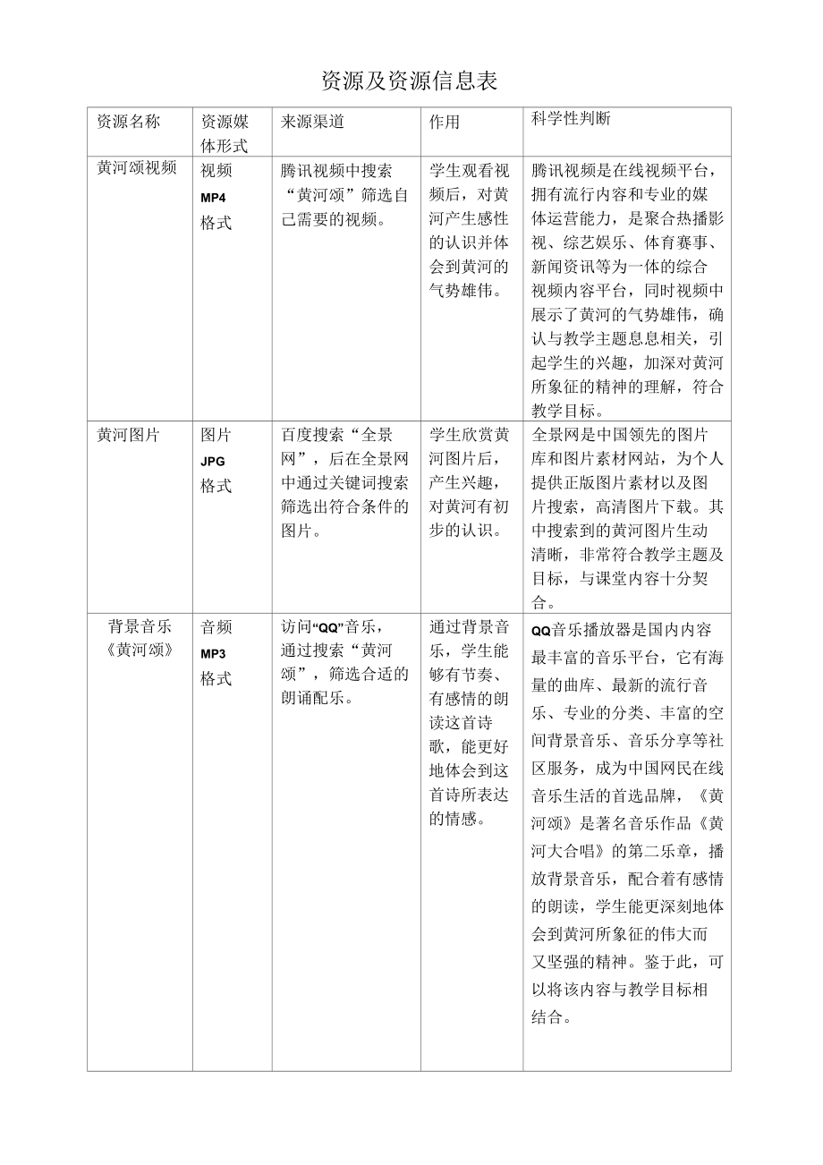 A2数字教育资源获取与评价作业1-资源及资源信息表.docx_第1页