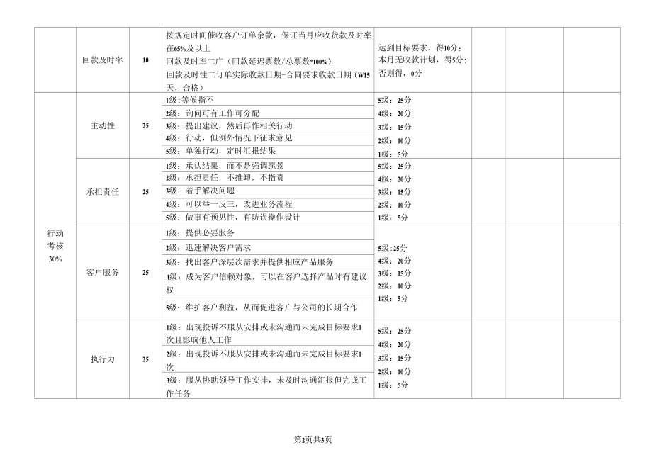 业务员岗位月度KPI绩效考核表.docx_第2页