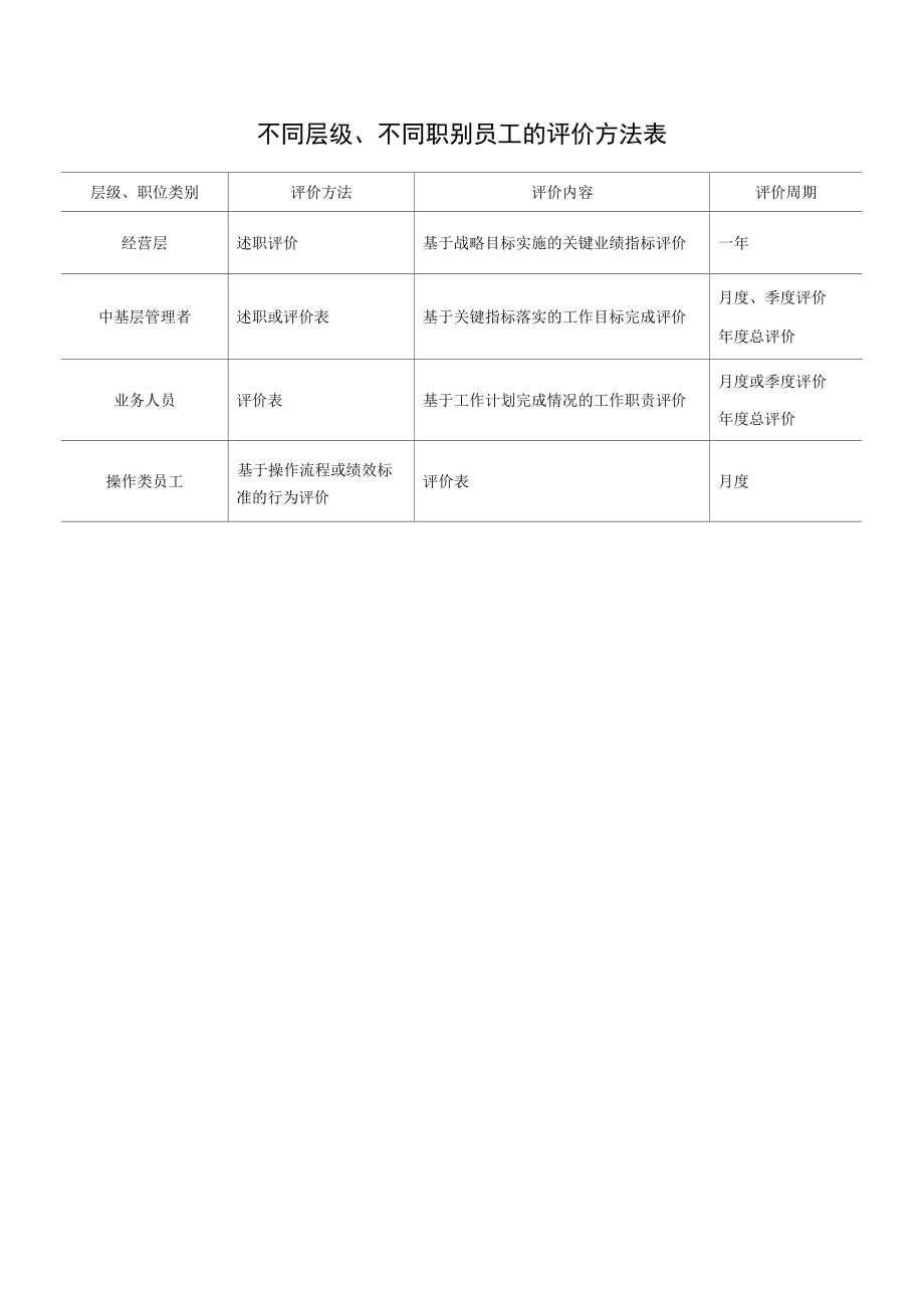 不同层级、不同职别员工的评价方法表.docx_第1页