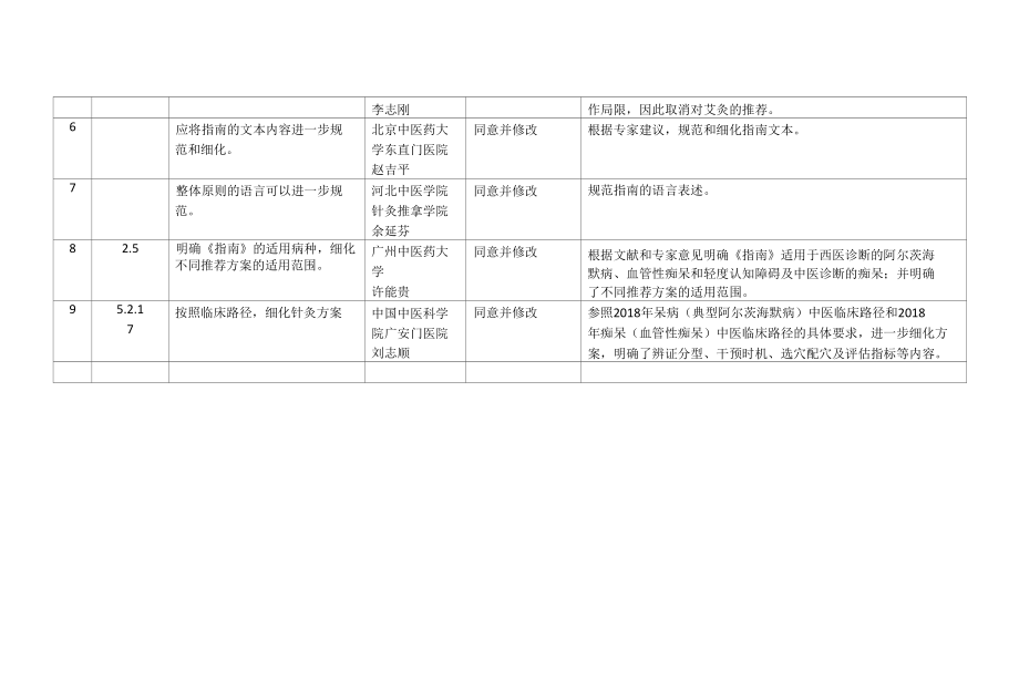 中国针灸学会标准征求意见汇总处理表-认知障碍.docx_第1页