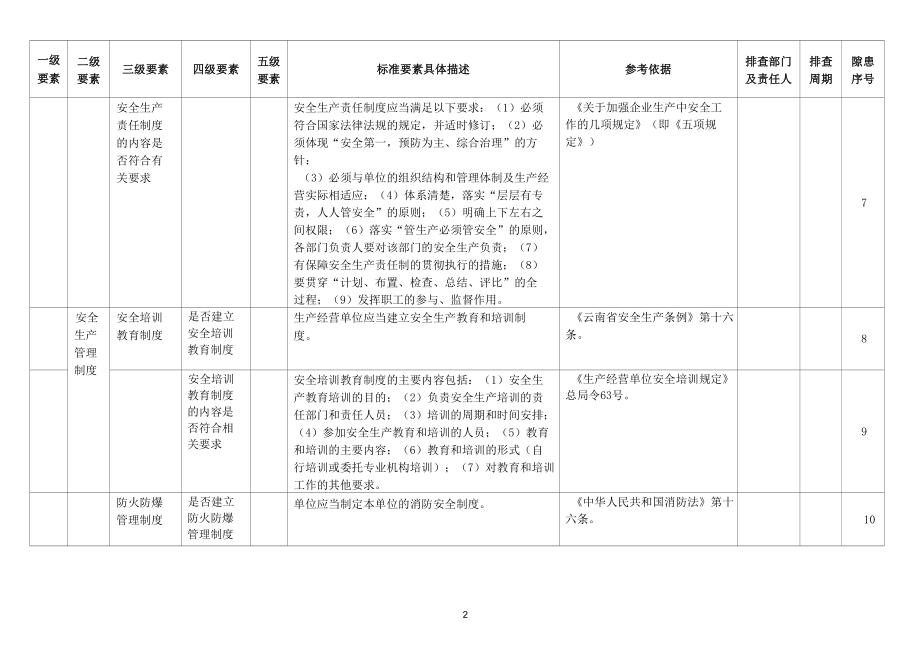 【工贸企业】全套隐患排查表格汇编（附依据）.docx_第3页