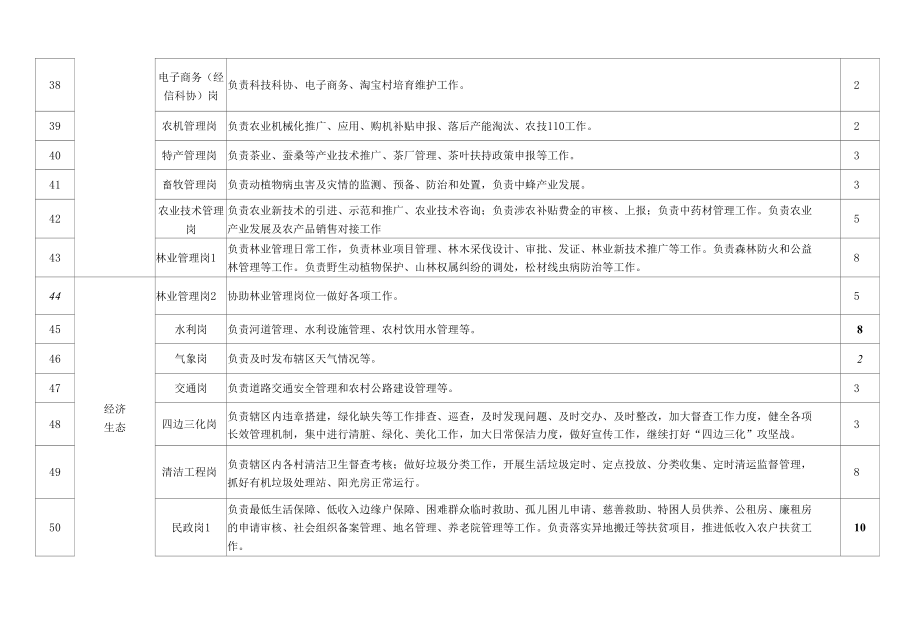 乡镇模块化岗位职责及赋分表.docx_第1页