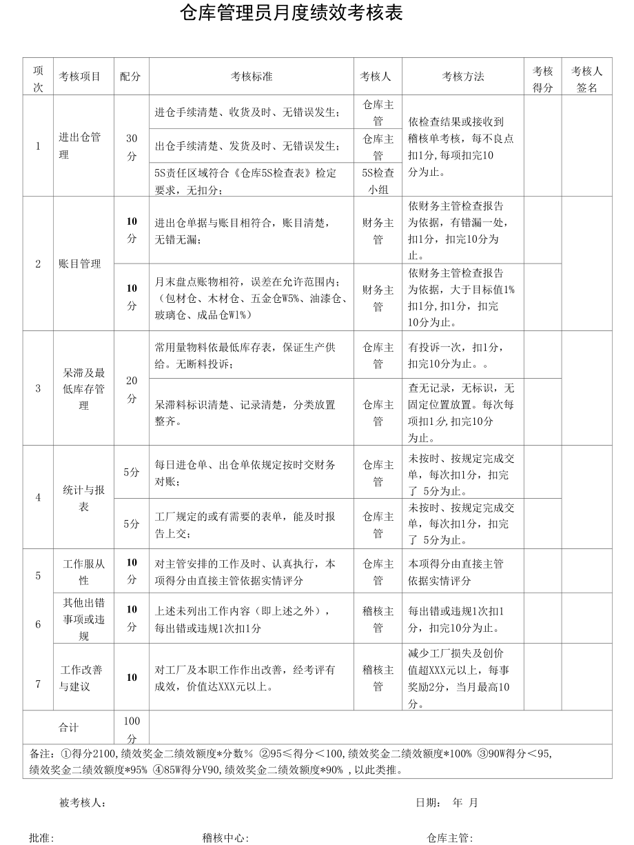 仓库管理员月度绩效考核表.docx_第1页