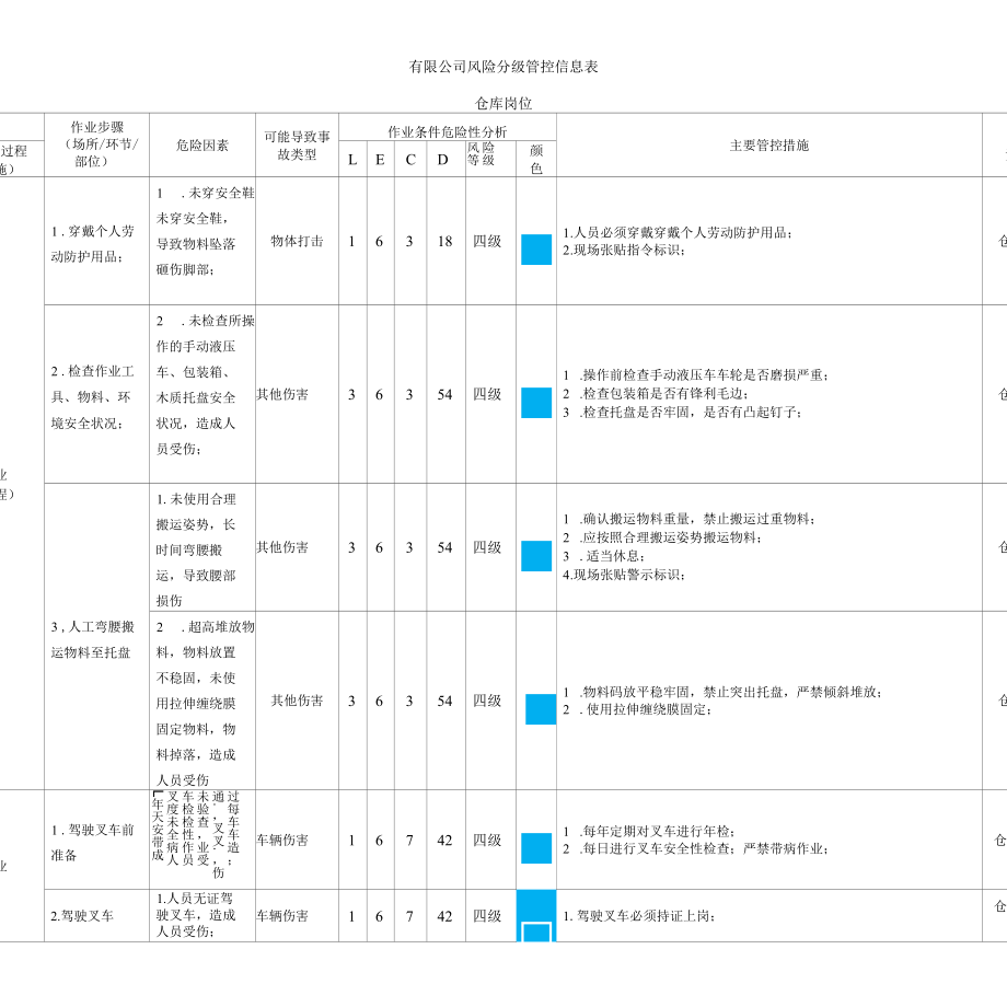 仓库辨识及风险分级管控信息表.docx_第1页