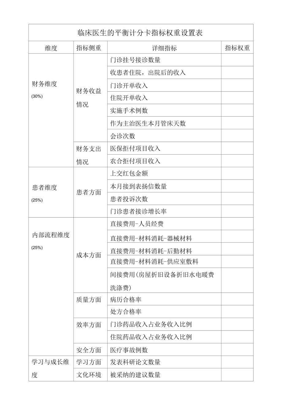 临床医生BSC平衡计分卡指标权重设置表.docx_第1页