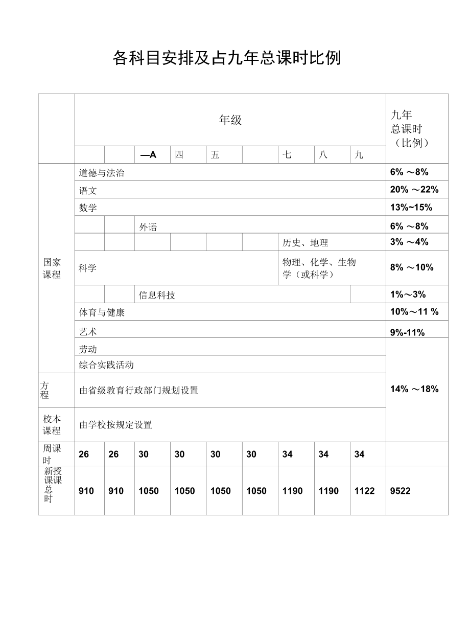 义务教育课各科目安排及占九年总课时比例表.docx_第1页