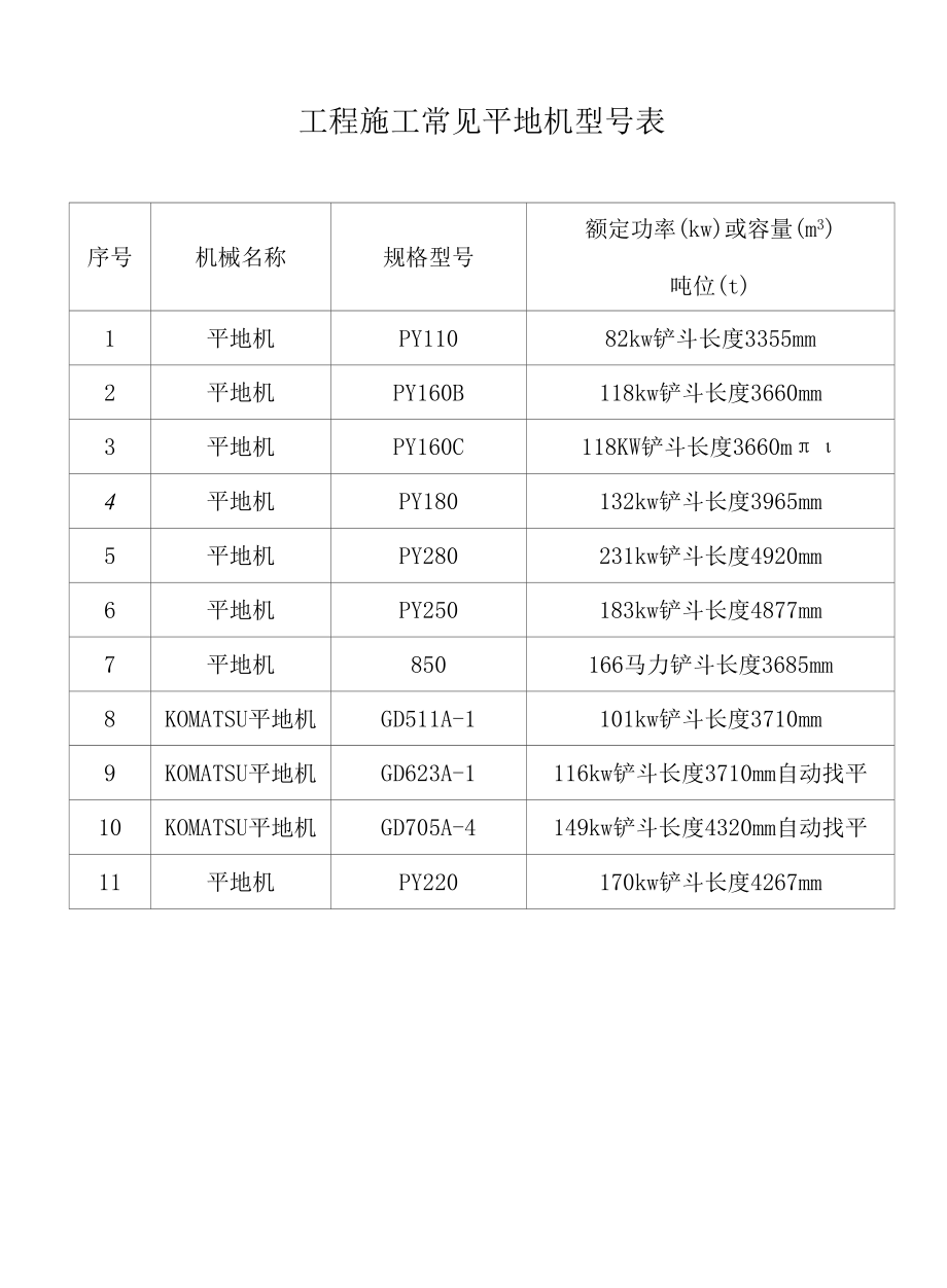 工程施工常见平地机型号表.docx_第1页