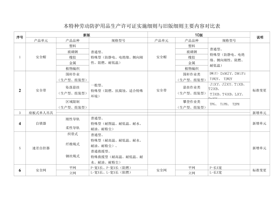 特种劳动防护用品生产许可证实施细则与旧版细则主要内容对比表.docx_第1页