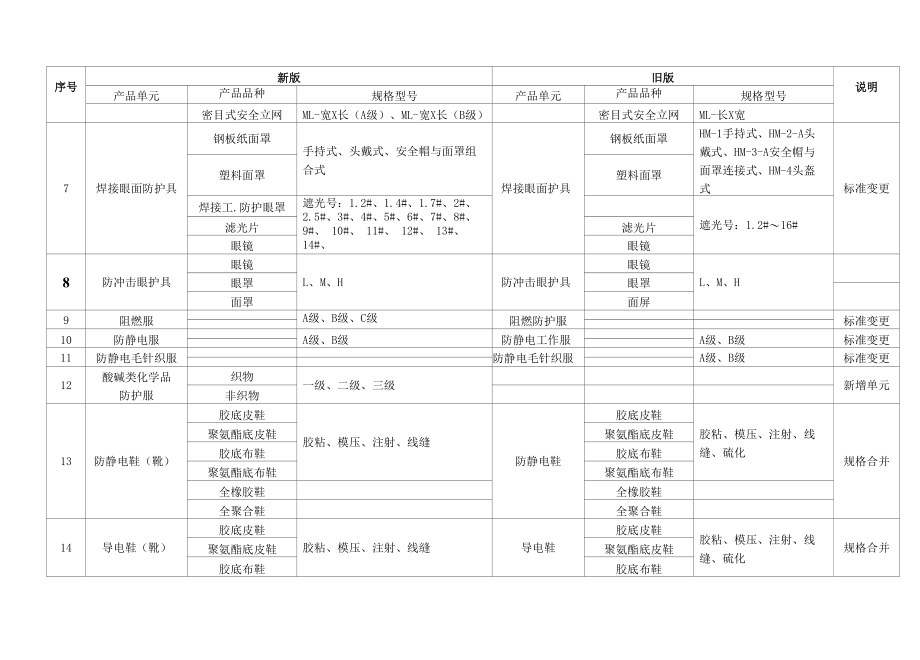 特种劳动防护用品生产许可证实施细则与旧版细则主要内容对比表.docx_第2页