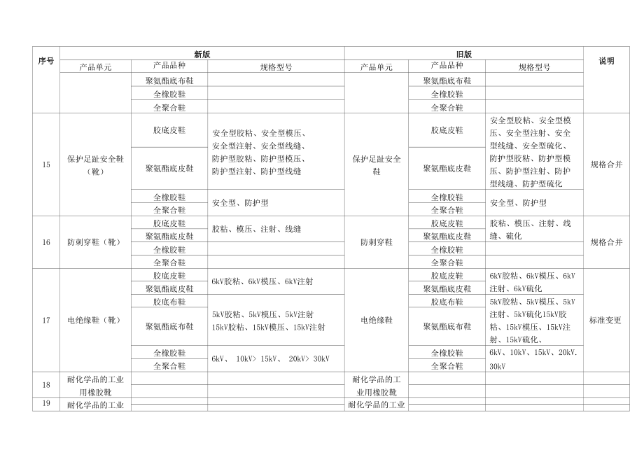 特种劳动防护用品生产许可证实施细则与旧版细则主要内容对比表.docx_第3页