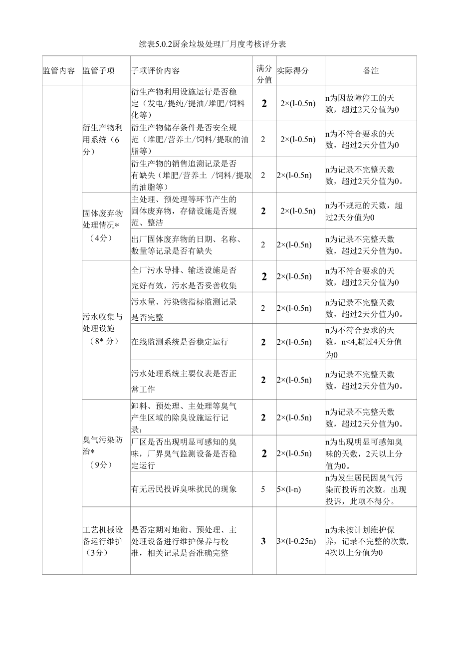 厨余垃圾处理厂月度考核评分表.docx_第2页