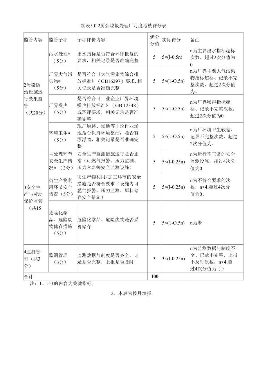 厨余垃圾处理厂月度考核评分表.docx_第3页