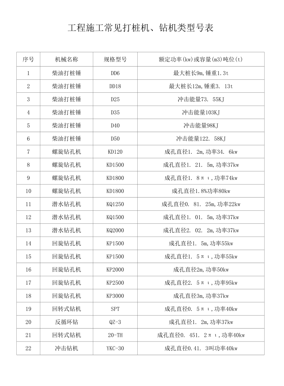 工程施工常见打桩机、钻机类型号表.docx_第1页