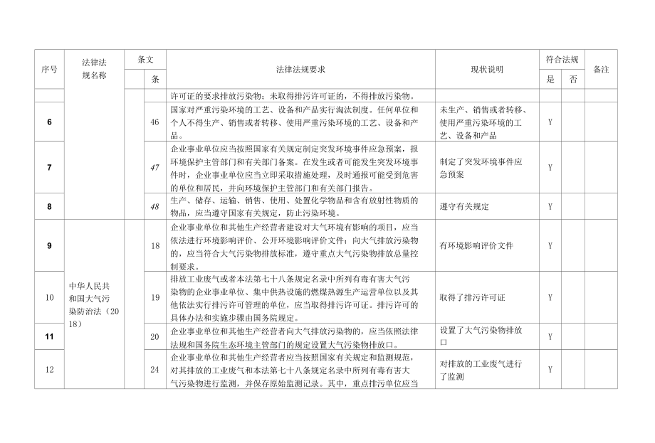 环境法律法规与其他要求合规性评价表.docx_第2页