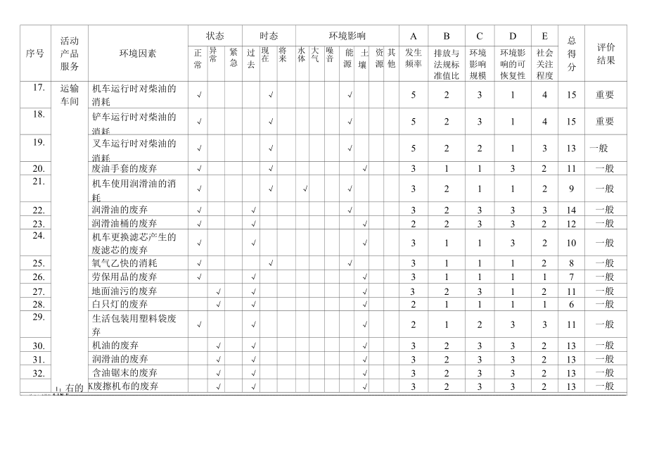 运输车间环境因素识别评价表.docx_第2页