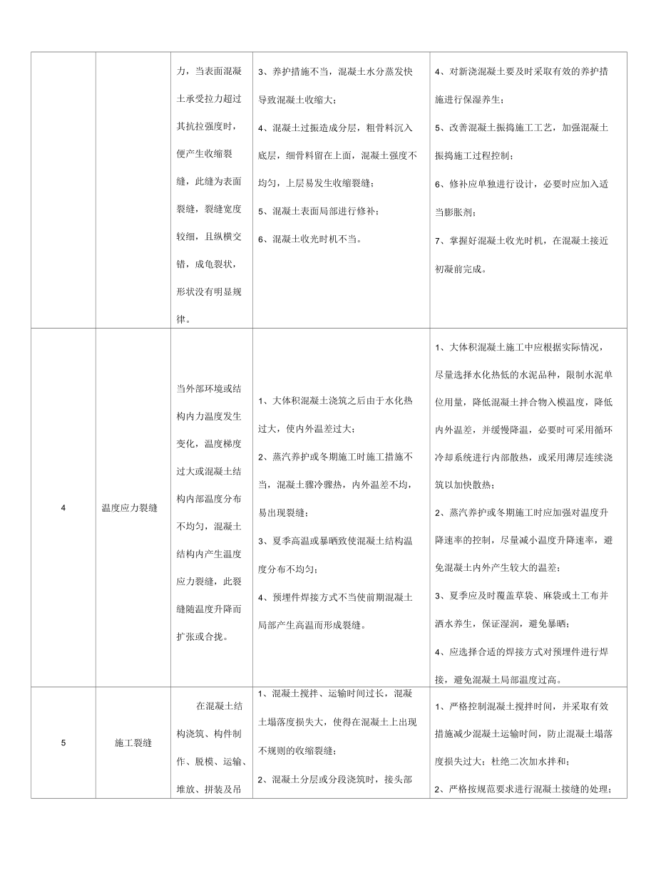 混凝土施工工程质量通病防治表范本.docx_第2页