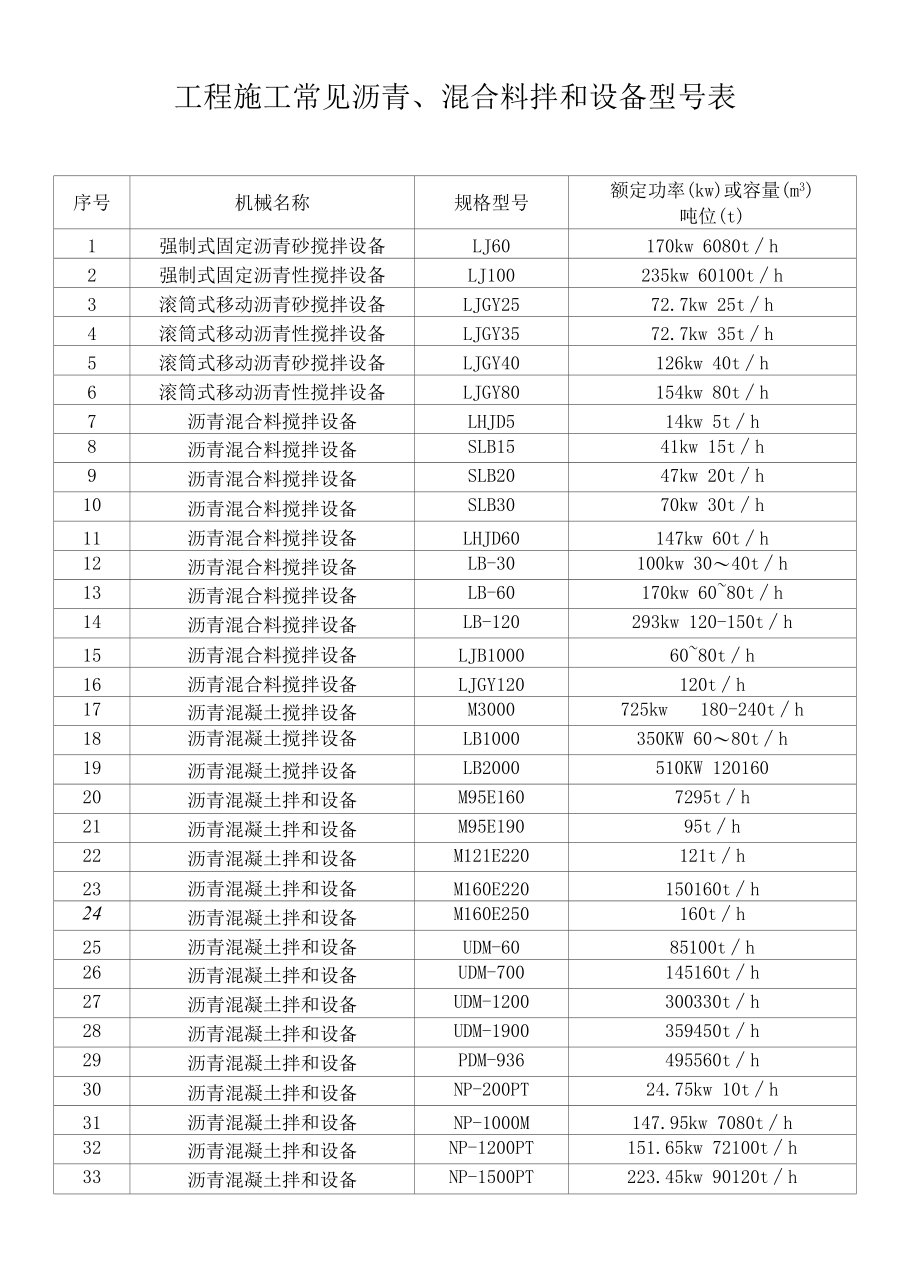 工程施工常见沥青、混合料拌和设备型号表.docx_第1页