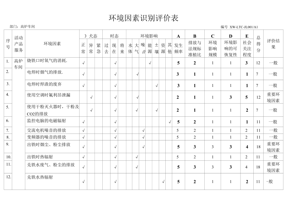 高炉车间环境因素识别评价表.docx_第1页