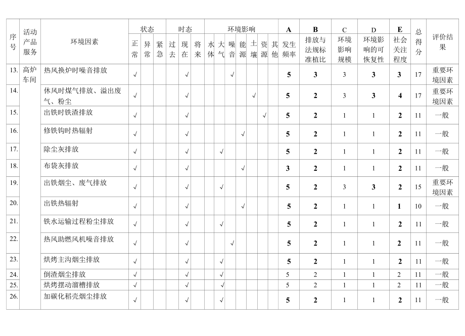 高炉车间环境因素识别评价表.docx_第2页