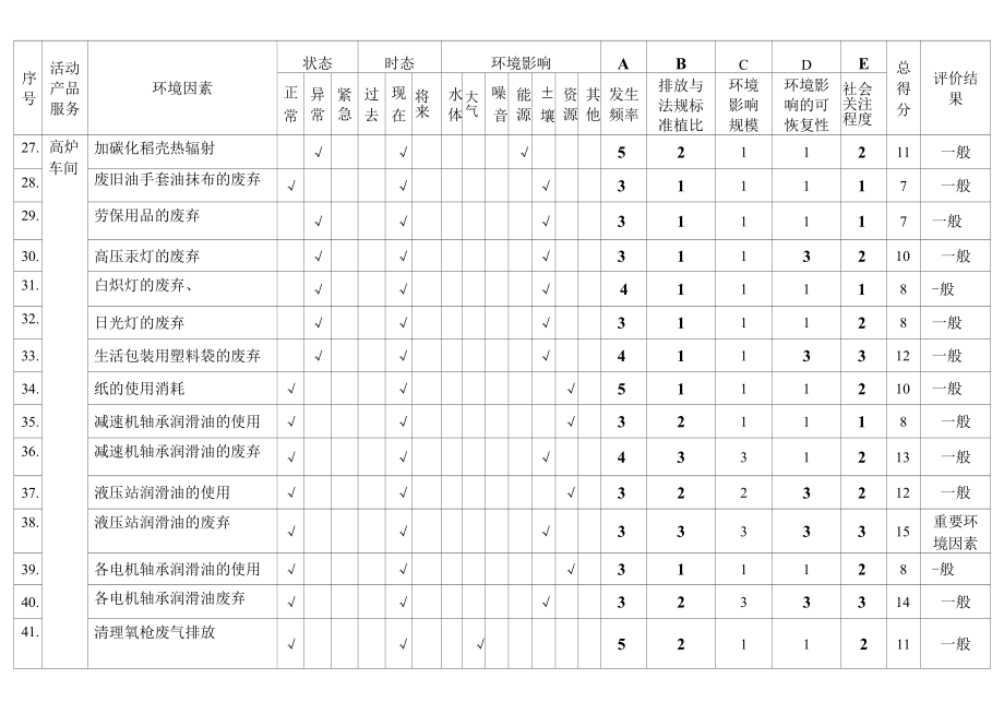 高炉车间环境因素识别评价表.docx_第3页