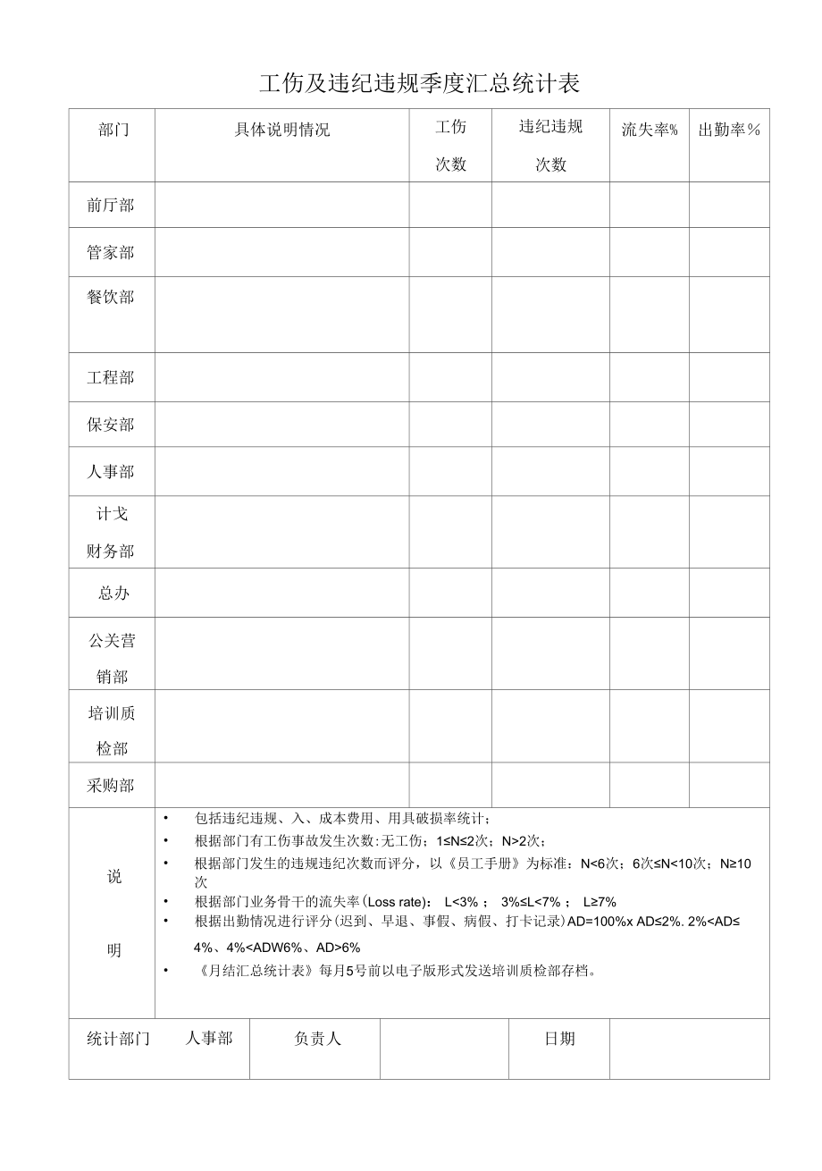 酒店工伤及违纪违规季度汇总统计表（五星标准）.docx_第1页