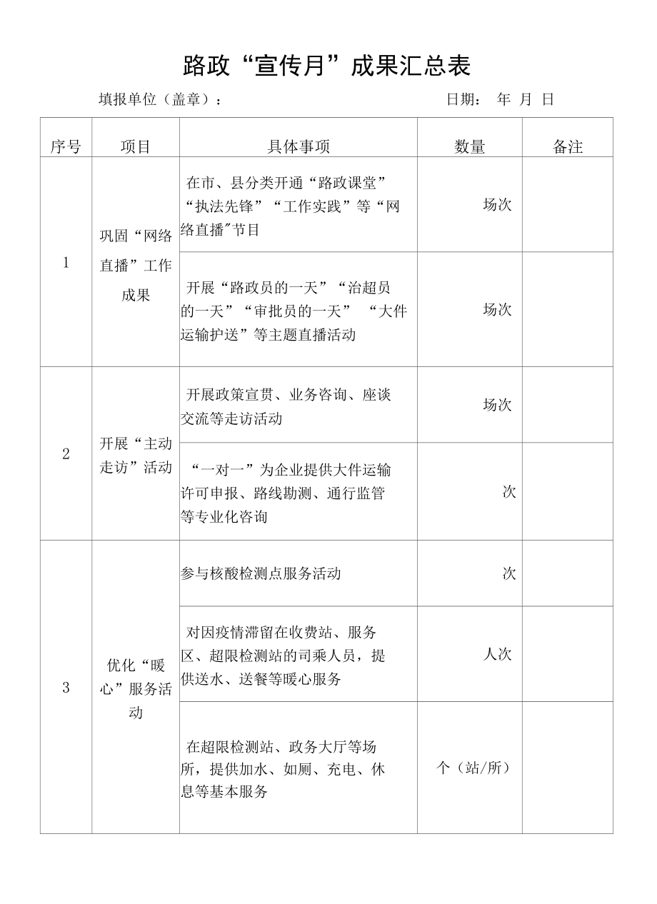 路政“宣传月”成果汇总表.docx_第1页