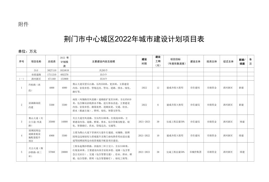 荆门市中心城区2022年城市建设计划项目表.docx_第1页