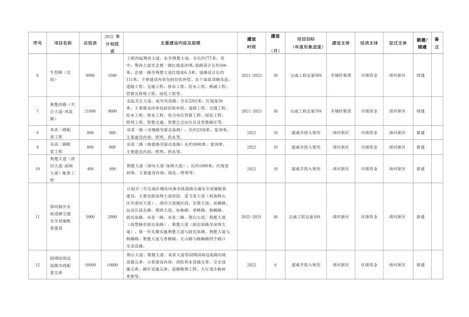 荆门市中心城区2022年城市建设计划项目表.docx_第2页