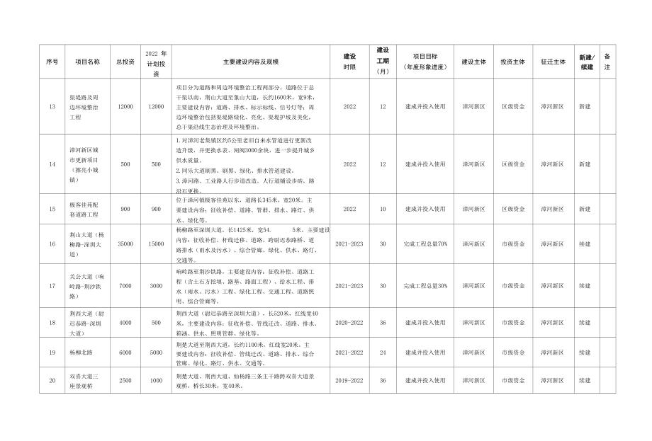 荆门市中心城区2022年城市建设计划项目表.docx_第3页