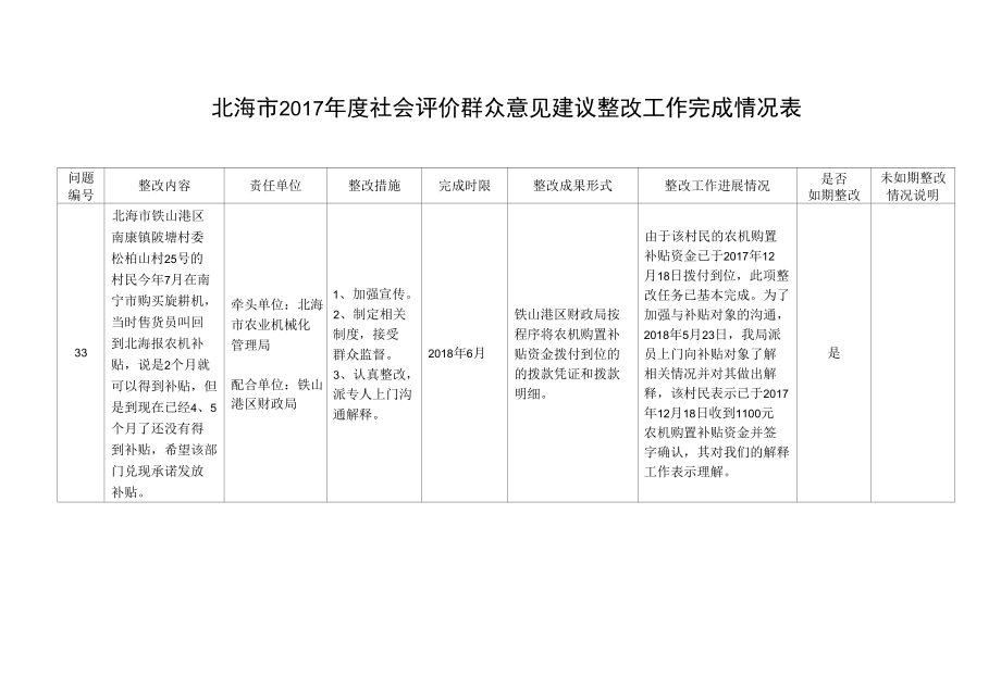 北海市2017 年度社会评价群众意见建议整改工作完成情况表.docx_第1页