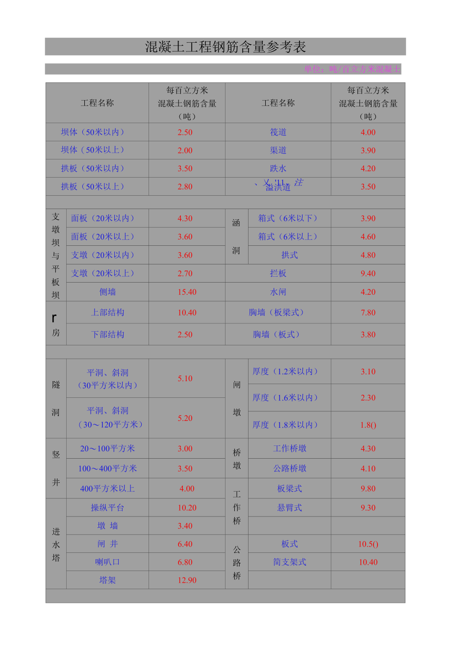 混凝土工程钢筋含量参考表.docx_第1页