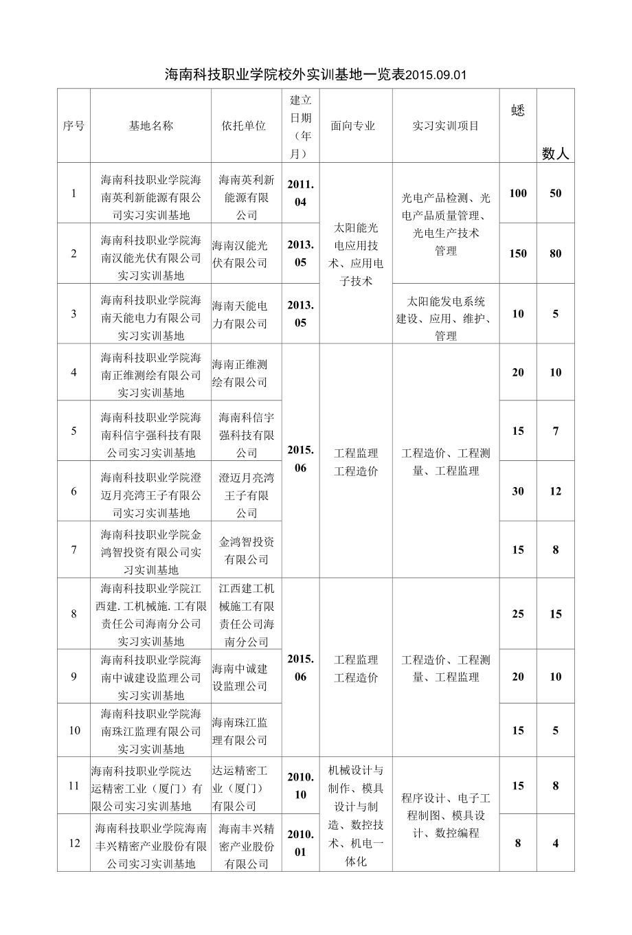 表6 校外实训基地一览表.docx_第1页