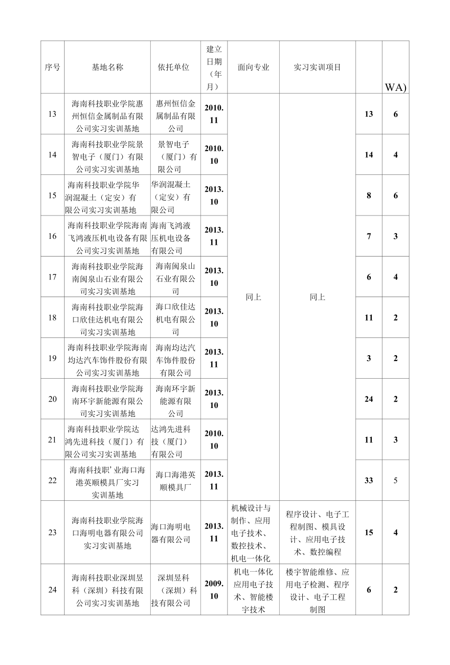 表6 校外实训基地一览表.docx_第2页