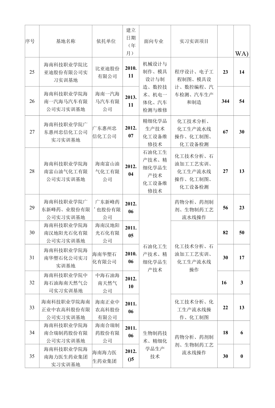 表6 校外实训基地一览表.docx_第3页