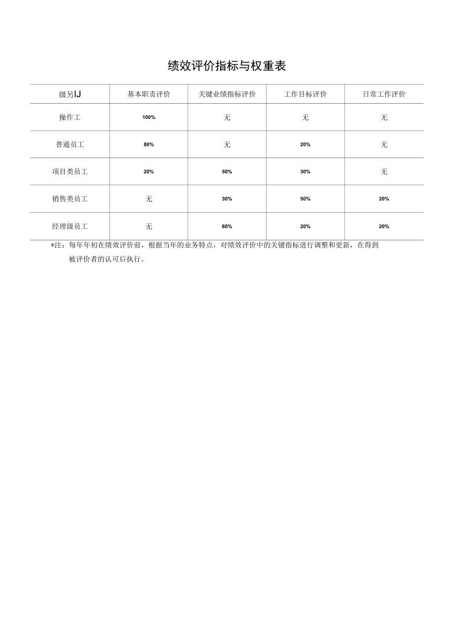 绩效评价指标与权重表.docx_第1页